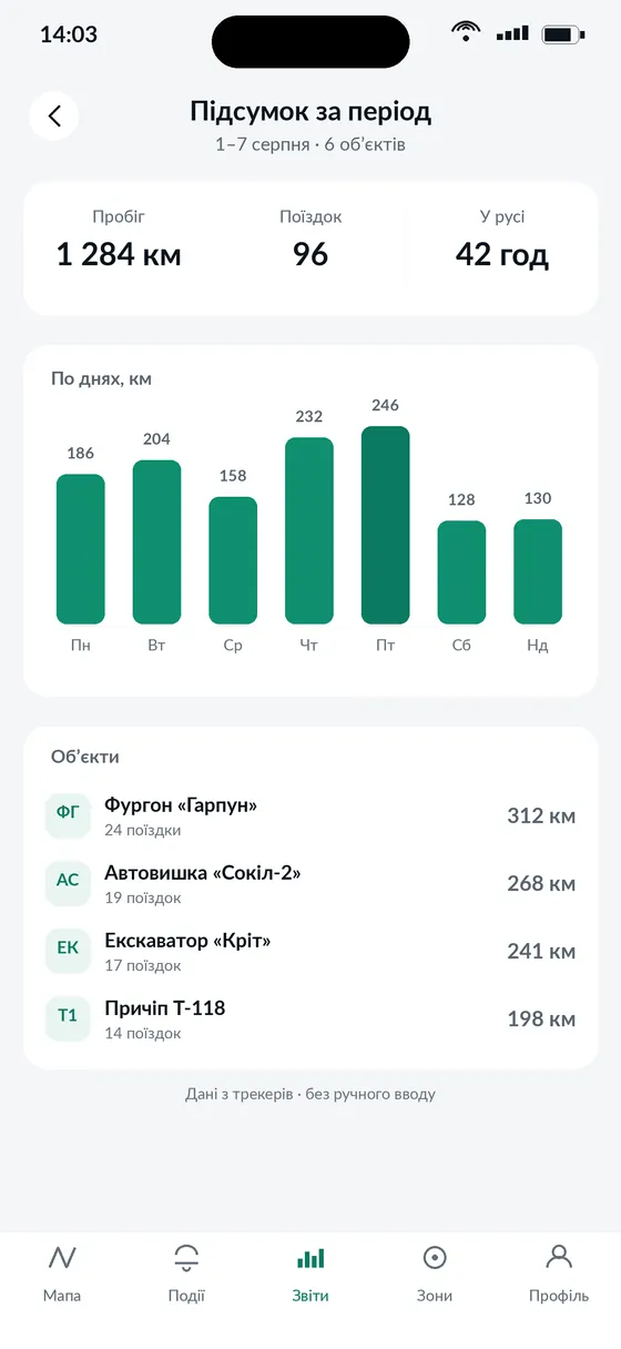 Демо-кабінет: підсумок пробігу за період