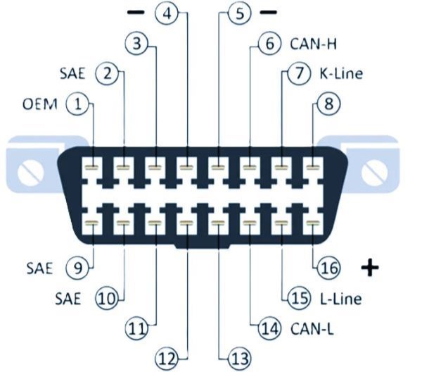 CAN bus pinout diagram for a car